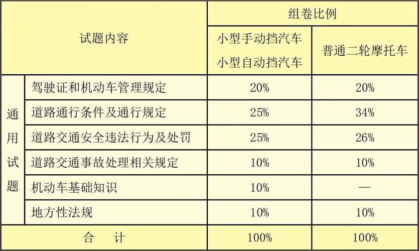 科目一仿真考试100题c1(科目一45分钟100题)