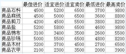 梦幻西游跑商价格表(梦幻西游跑商价格表,详细说明跑商价格情况)